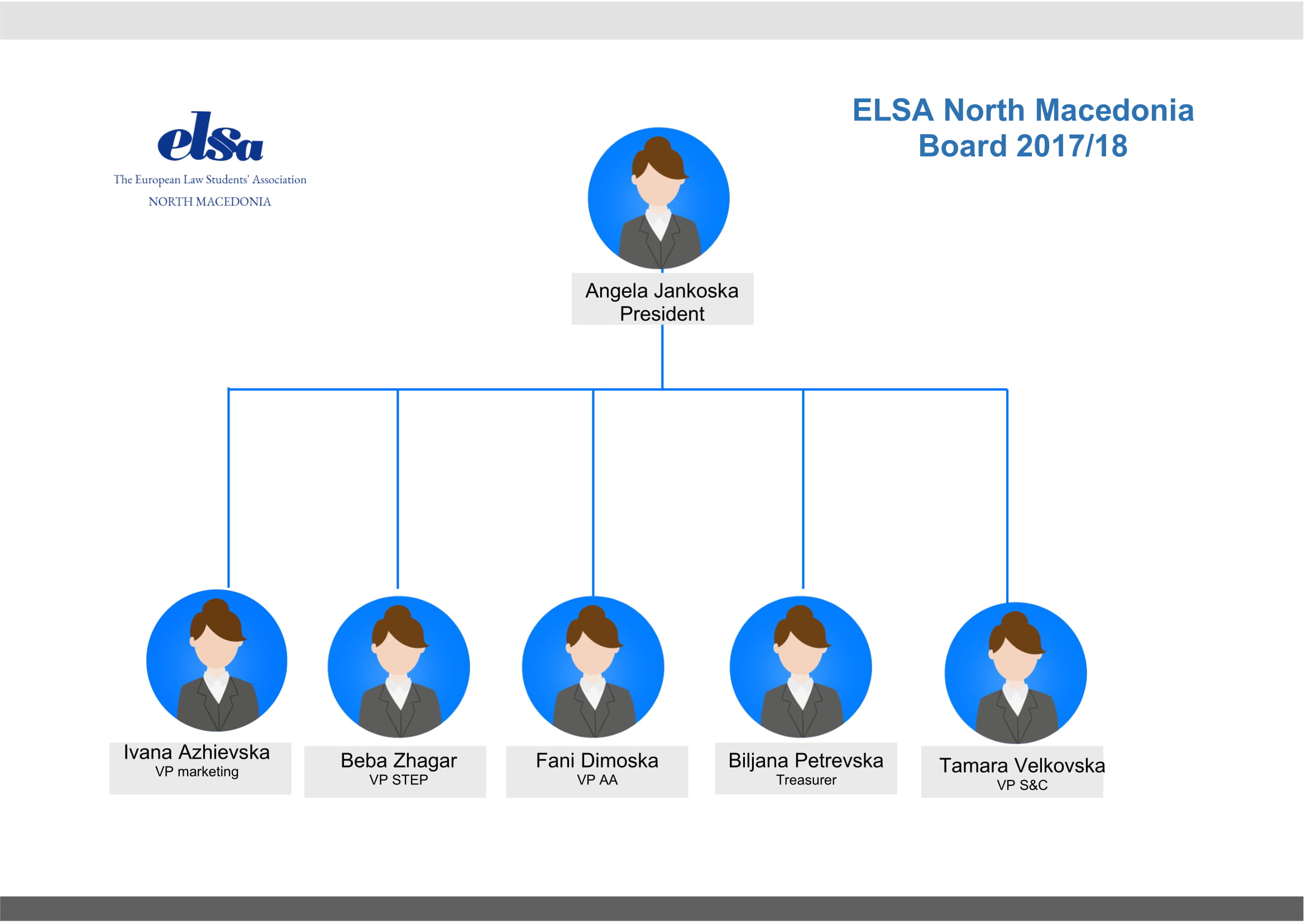 ELSA North Macedonia Board 2019/17